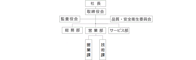 組織図